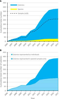 A decade of coral biobanking science in Australia - transitioning into applied reef restoration